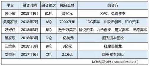 部分互联网家居家装平台融资情况