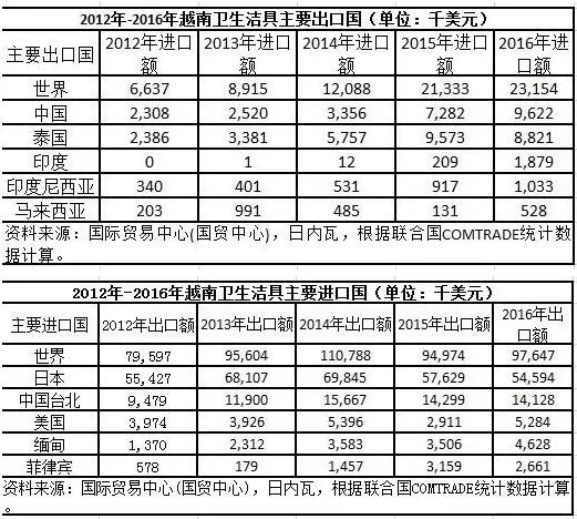 越南卫生洁具产能每年有超过2500万件，并呈现逐步扩大的趋势