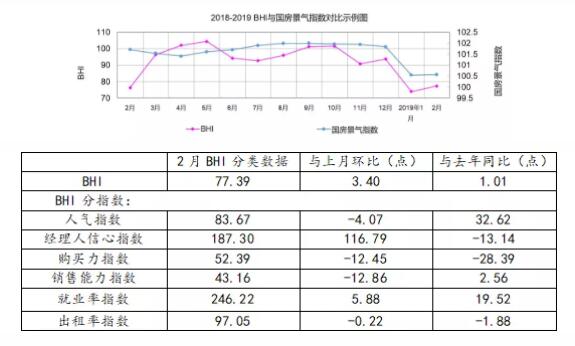 2月规模以上建材家居卖场销售额475.4亿元，环比下降22.95%，同比上涨6.31%