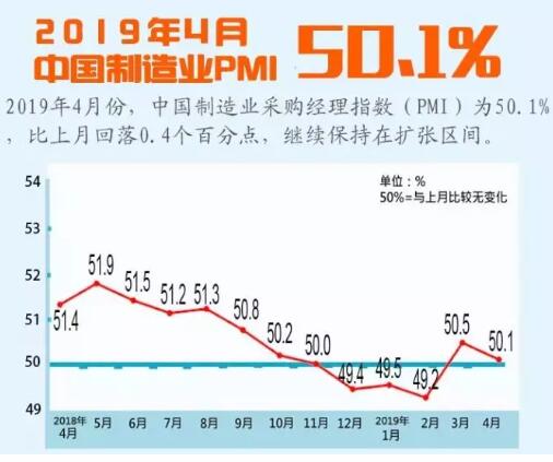 4月份制造业PMI为50.1%  连续两个月处扩张区间