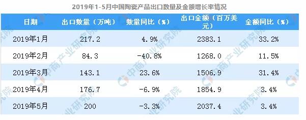 2019年5月中国陶瓷产品出口量为200万吨 同比下降3.3%