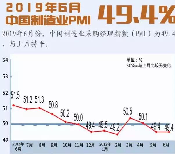 统计局：6月中国制造业采购经理指数（PMI）为49.4%，与上月持平