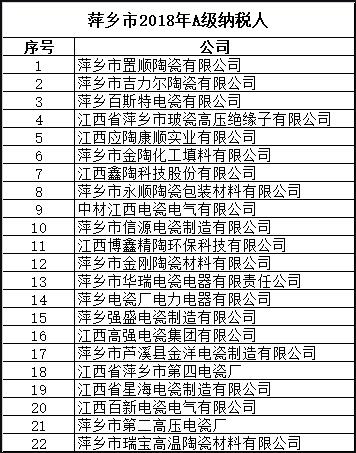 江西萍乡：22家陶企入选市2018年A级纳税人