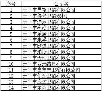 广东开平：14家卫浴洁具企业将被吊销营业执照