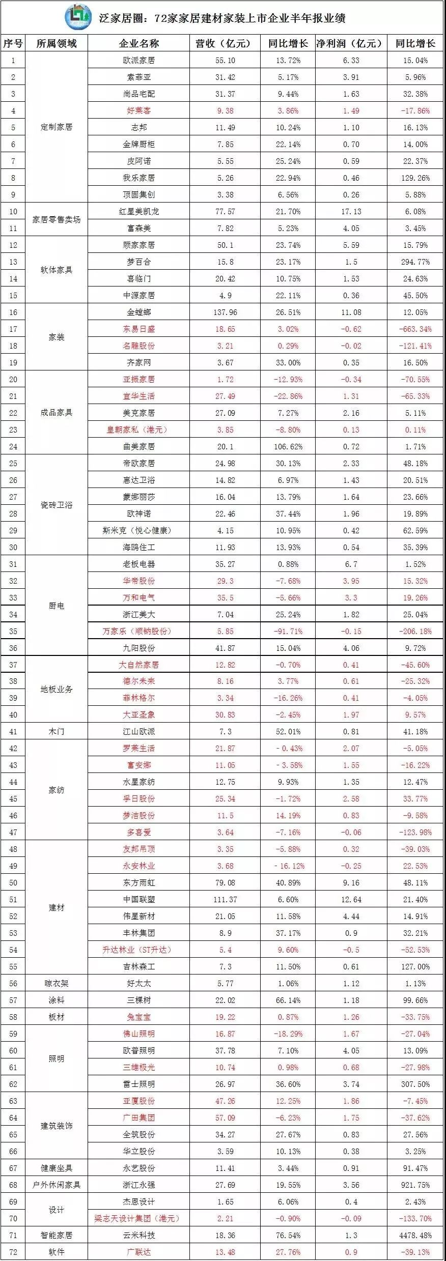 72家家居建材家装上市企业半年报出炉，31%企业净利下滑！