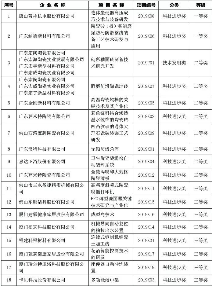 2019年“中国建筑卫生陶瓷行业科技创新奖” 评选结果公示