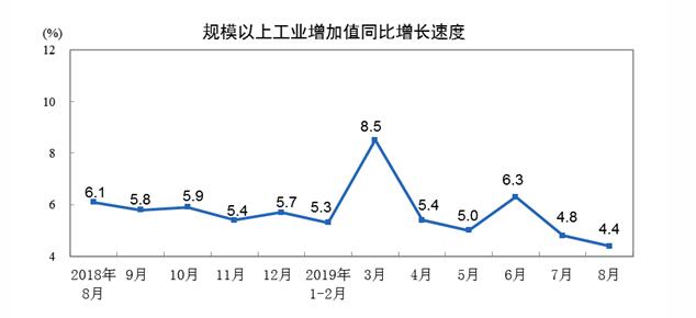 8月份规模以上工业增加值增长4.4%