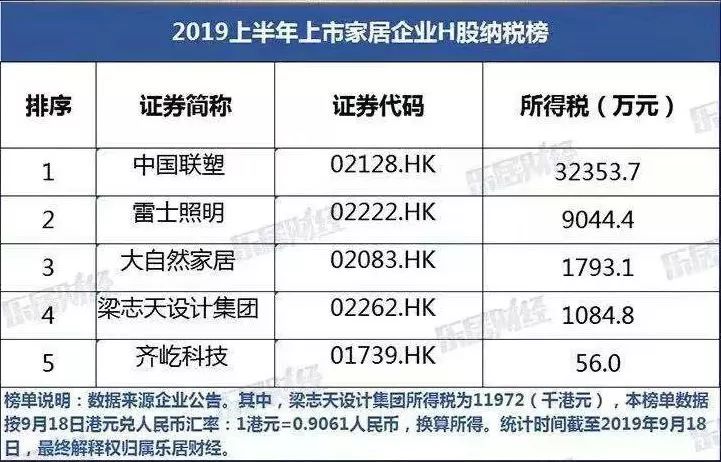 2019上半年上市家居企业纳税榜出炉，谁是头号“纳税王”