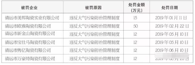 清远6家陶瓷企业因环保问题被罚113万元