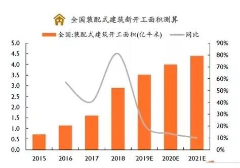 2019年各省装配式建筑发展现状分析