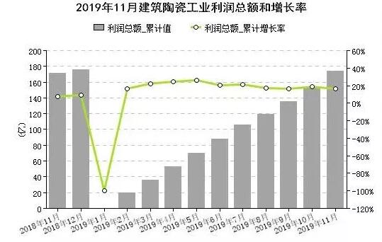 2019年前11月全国规模以上建筑陶瓷企业营收2790亿元