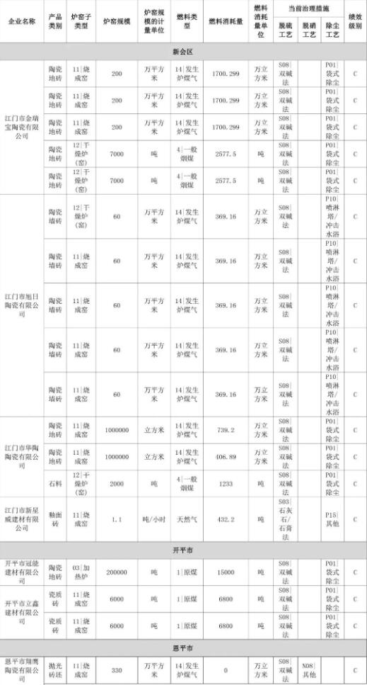 江门23家陶瓷厂需改造，影响产能2.99亿m2