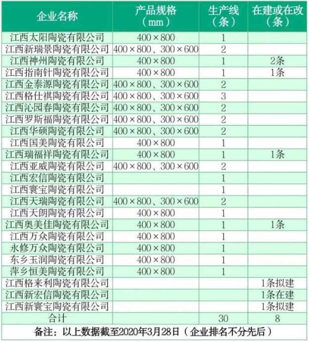 江西24家陶企38条线生产中板（附名单），瓷片全面退出？