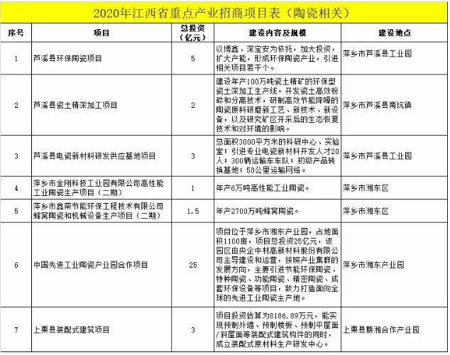 江西萍乡：7个陶瓷、装配式项目入选省重点产业项目，总投资40.5亿元  3月27日，江西省发改委发布《2020年江 ...