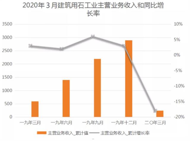 1-3月规上建筑用石工业利润38.19亿元，同比下降20.63%