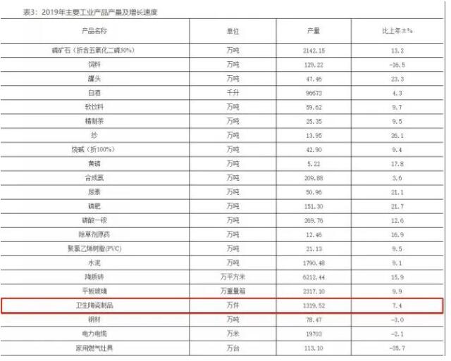 2019年湖北宜昌年产卫生陶瓷1319.52万件，同比增长7.4%