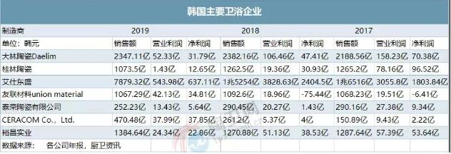 近年来韩国家庭浴室需求迅速增长 中国卫浴产品出口韩国激增