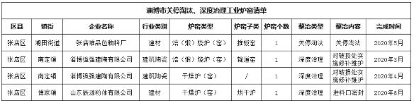 山东淄博3家陶企工业炉窑关停淘汰、深度治理