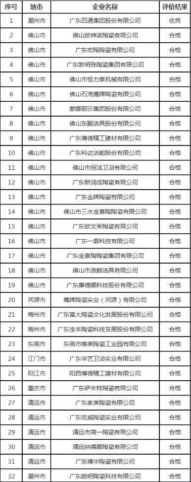 广东产区：39家陶瓷企业技术中心验收通过