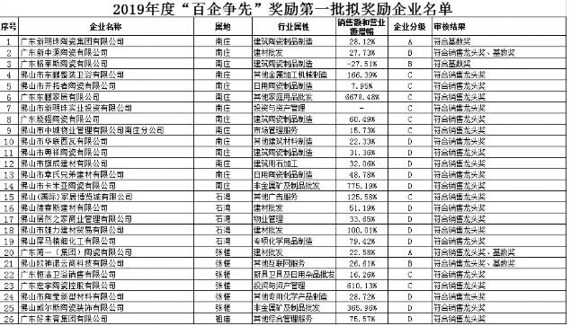 广东佛山：26家陶卫等相关企业入选“百企争先”奖励名单