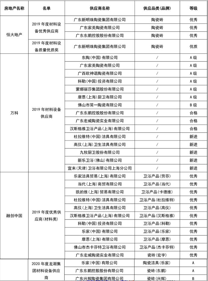 40+陶企上榜：恒大、万科、融创、龙湖优秀供应商名单出炉