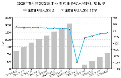 1-5月，建筑陶瓷营收1045.91亿元 同比降低9.3%