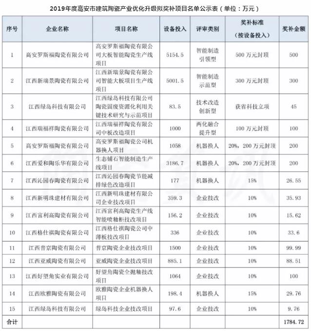 江西高安13家陶瓷企业获1784万奖补，6项目奖补超100万元