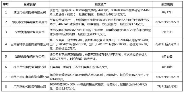 8家陶瓷厂资产将被拍卖，涉及近2亿元