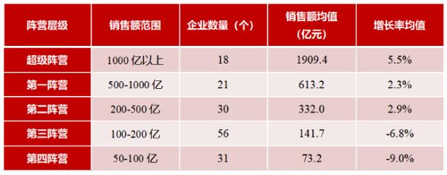 7月TOP100房企销售额同比增长率均值为25.8%