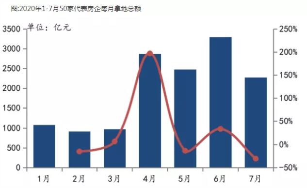 2020年1-7月全国房地产企业拿地总额18608亿元，增长2.8%