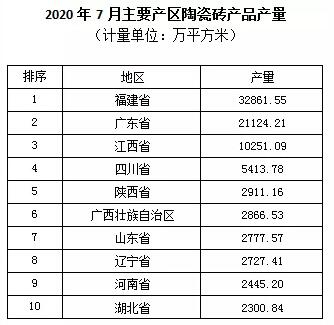 2020年1-7月全国陶瓷砖产量55.25亿平方米，降低3.80%