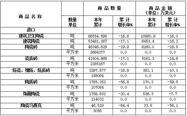 2020上半年我国陶瓷砖出口2.5亿m2，出口额16.12亿美元