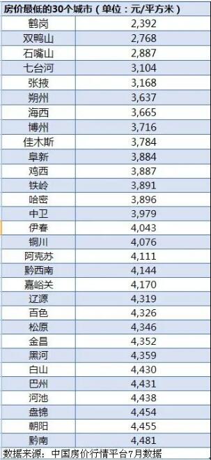 房价最低30城：14城低于4000元/m2，鹤岗最便宜