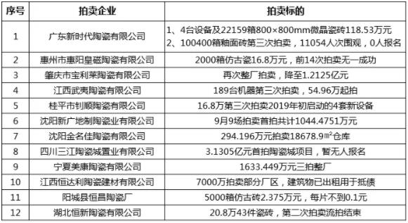 12家陶瓷厂5.39亿元资产将被拍卖