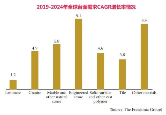 2024年全球台面需求将超6亿㎡？岩板增速最快？