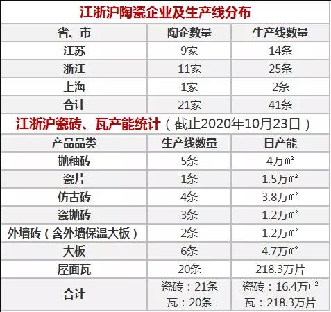 江浙沪13家陶瓷企业退出 生产线减少22条