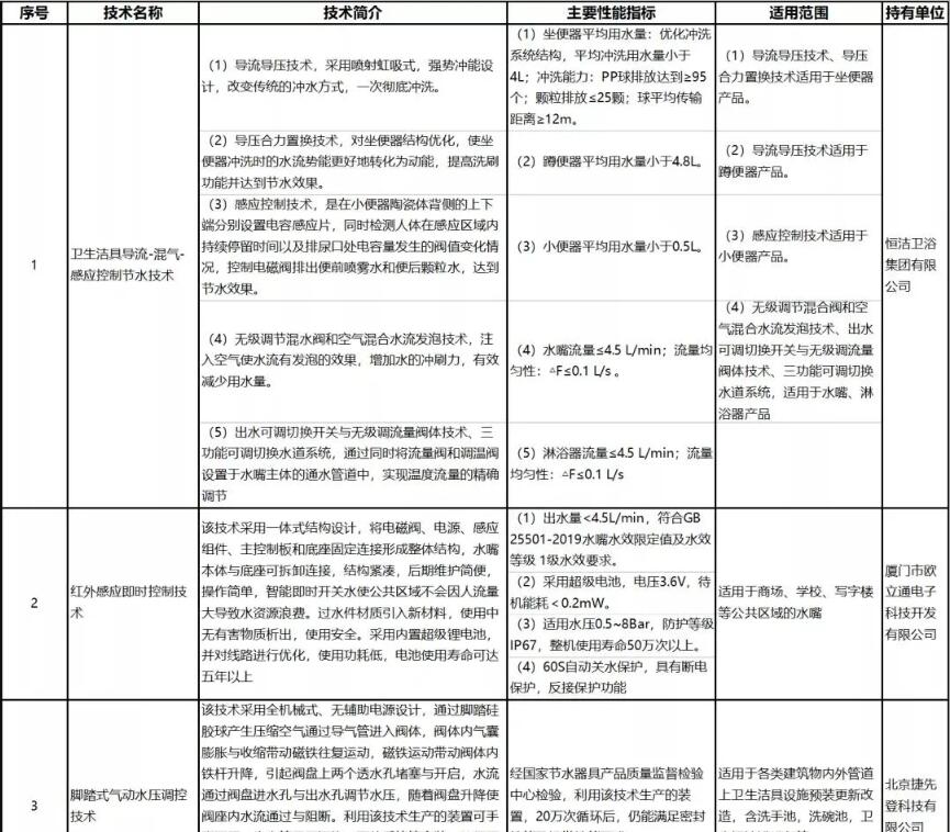 水利部再推15项卫浴节水技术，恒洁卫浴、铱科卫浴入选