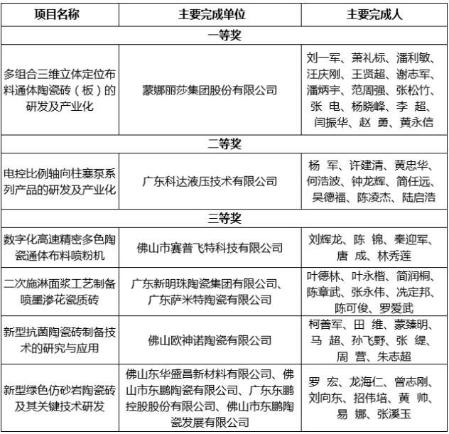 佛山6陶瓷企业获佛山高新技术进步奖