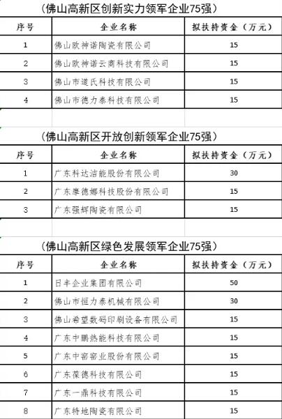 佛山2020年度领军企业拟认定名单公示