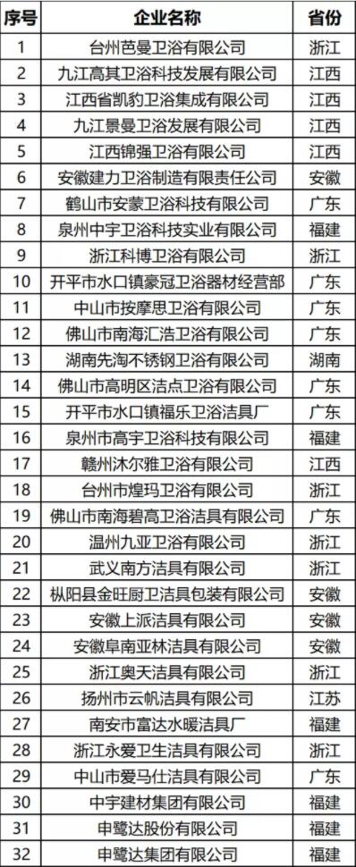 2020年超32家卫浴企业拍卖资产