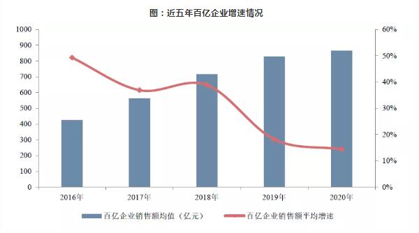 2020年中国房地产百亿企业销售额10.7万亿元，市场份额约61.8%