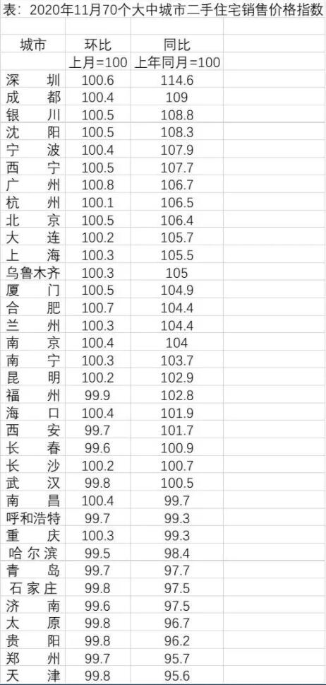 35城房价一年间：深圳涨幅最大，8省会低于一年前