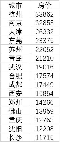 15个新一线城市房价皆过万：杭州最高，长沙最便宜