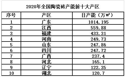 广西新投产5条线，陶瓷规模将首超四川山东