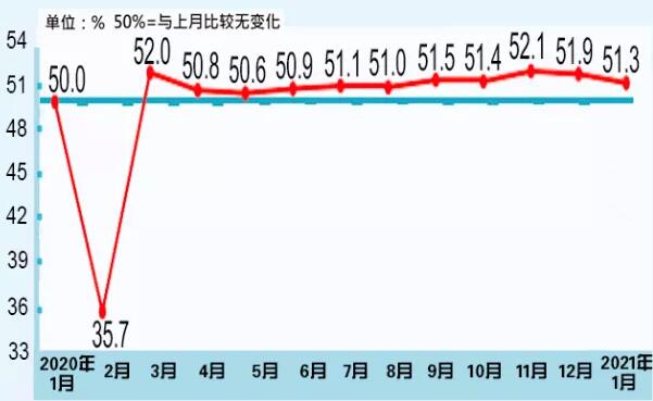 国家统计局：1月中国制造业采购经理指数为51.3%