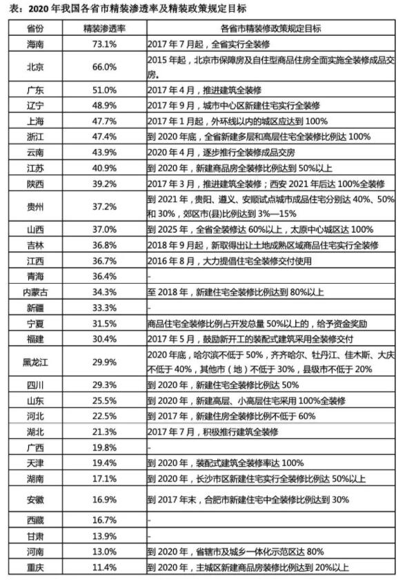 未来精装城市格局：八大城市成为主力，规模在20-33万套之间