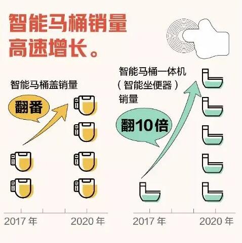 2017-2020年智能马桶一体机销量翻了10倍，单价下降67%