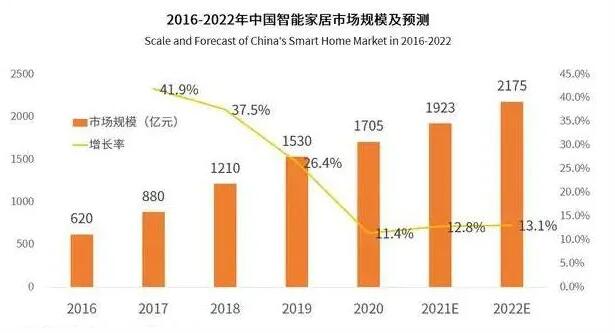 2021年中国智能家居市场规模将达到1923亿元