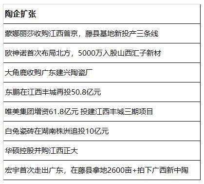 扩疯了！一季度龙头陶瓷企业投资超百亿