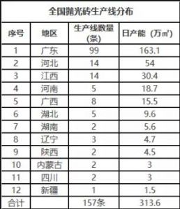 全国在产抛光砖线仅剩百条，10省份全面弃产